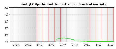 mod_jk2 Module Historical Market Share Graph