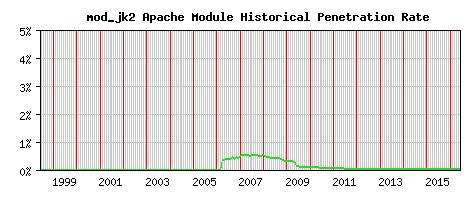 mod_jk2 Module Historical Market Share Graph