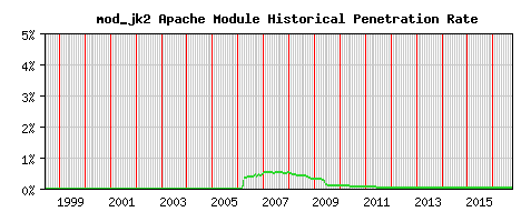 mod_jk2 Module Historical Market Share Graph