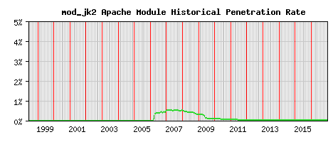 mod_jk2 Module Historical Market Share Graph