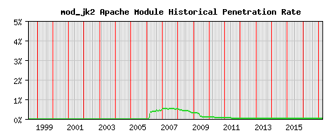 mod_jk2 Module Historical Market Share Graph
