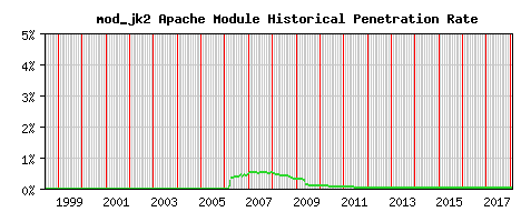 mod_jk2 Module Historical Market Share Graph