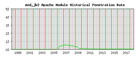 mod_jk2 Module Historical Market Share Graph