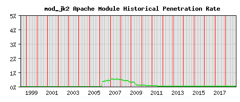 mod_jk2 Module Historical Market Share Graph