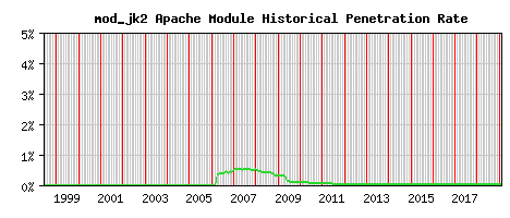 mod_jk2 Module Historical Market Share Graph