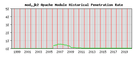 mod_jk2 Module Historical Market Share Graph