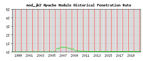 mod_jk2 Module Historical Market Share Graph