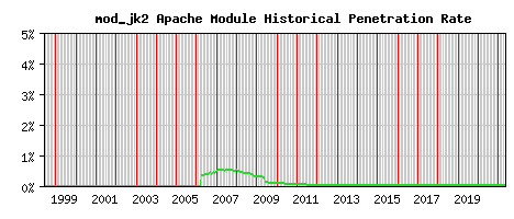 mod_jk2 Module Historical Market Share Graph