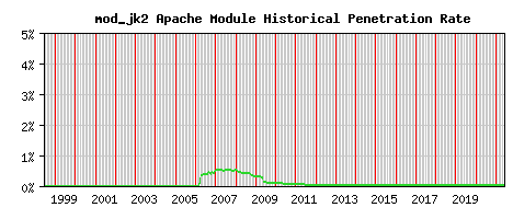 mod_jk2 Module Historical Market Share Graph