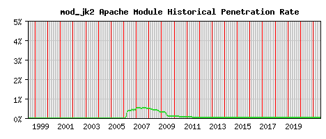 mod_jk2 Module Historical Market Share Graph
