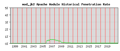 mod_jk2 Module Historical Market Share Graph