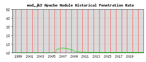 mod_jk2 Module Historical Market Share Graph