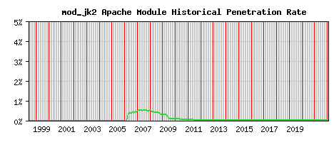 mod_jk2 Module Historical Market Share Graph