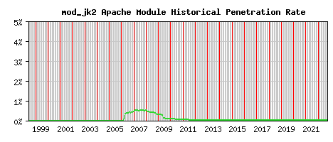 mod_jk2 Module Historical Market Share Graph