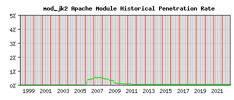 mod_jk2 Module Historical Market Share Graph