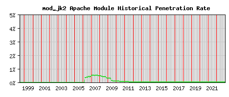 mod_jk2 Module Historical Market Share Graph