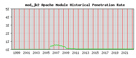 mod_jk2 Module Historical Market Share Graph
