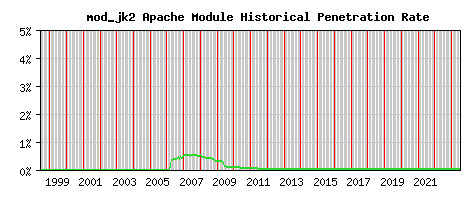 mod_jk2 Module Historical Market Share Graph