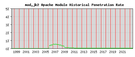 mod_jk2 Module Historical Market Share Graph