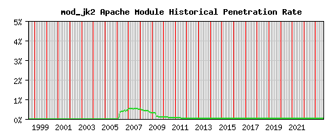 mod_jk2 Module Historical Market Share Graph