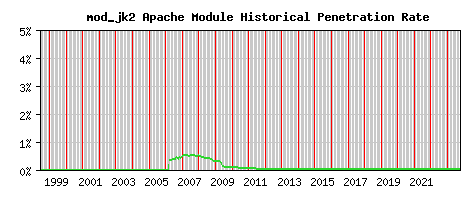 mod_jk2 Module Historical Market Share Graph