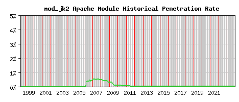 mod_jk2 Module Historical Market Share Graph