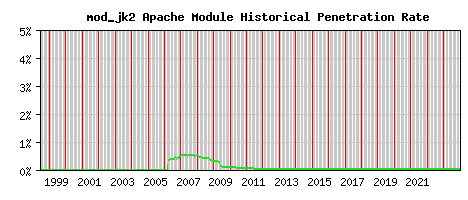 mod_jk2 Module Historical Market Share Graph