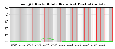 mod_jk2 Module Historical Market Share Graph