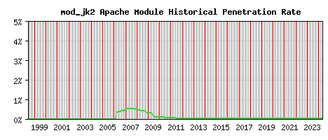 mod_jk2 Module Historical Market Share Graph