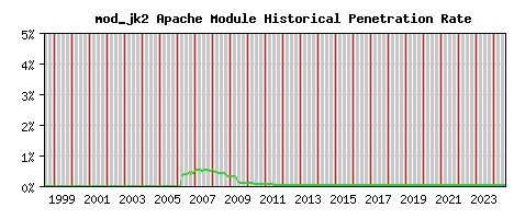 mod_jk2 Module Historical Market Share Graph