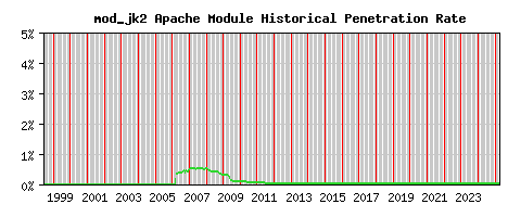 mod_jk2 Module Historical Market Share Graph