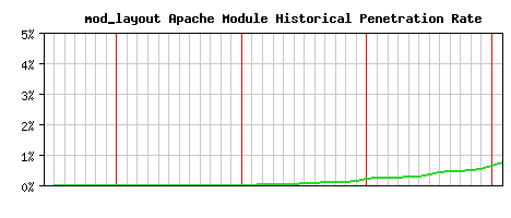 mod_layout Module Historical Market Share Graph
