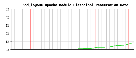 mod_layout Module Historical Market Share Graph