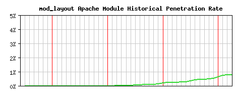 mod_layout Module Historical Market Share Graph