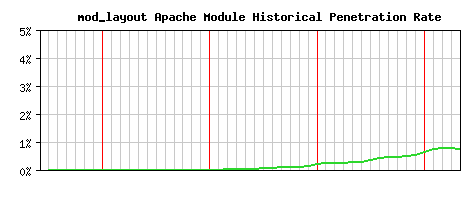 mod_layout Module Historical Market Share Graph
