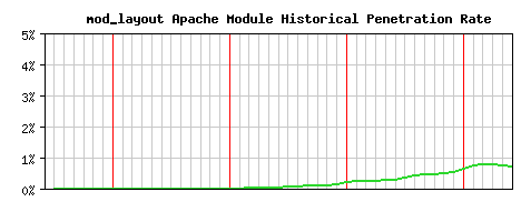 mod_layout Module Historical Market Share Graph