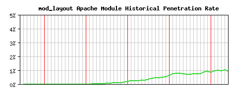 mod_layout Module Historical Market Share Graph