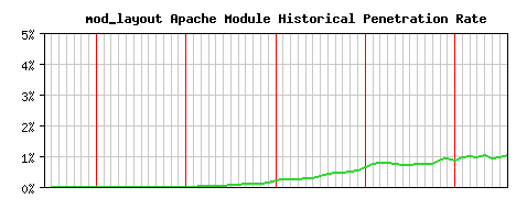 mod_layout Module Historical Market Share Graph