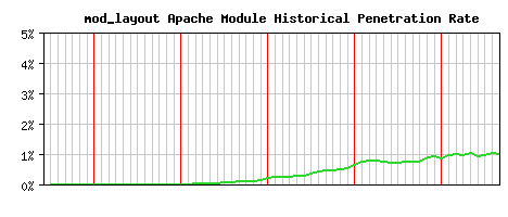 mod_layout Module Historical Market Share Graph
