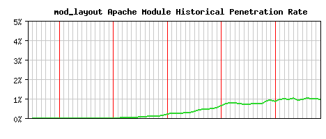 mod_layout Module Historical Market Share Graph