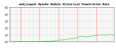 mod_layout Module Historical Market Share Graph