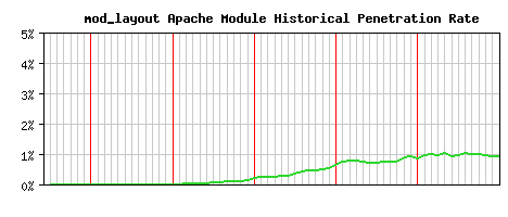 mod_layout Module Historical Market Share Graph