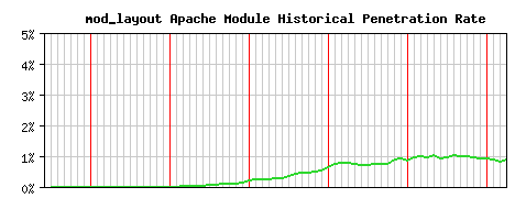 mod_layout Module Historical Market Share Graph