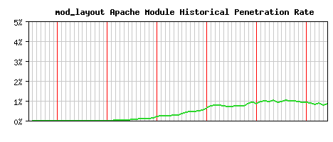 mod_layout Module Historical Market Share Graph