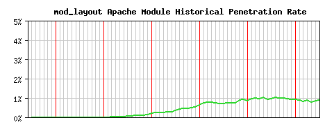 mod_layout Module Historical Market Share Graph