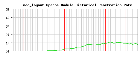 mod_layout Module Historical Market Share Graph