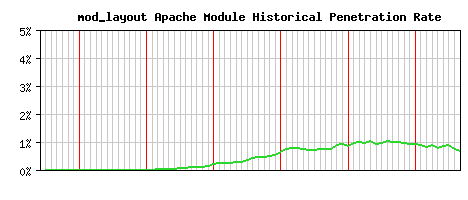 mod_layout Module Historical Market Share Graph