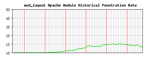 mod_layout Module Historical Market Share Graph