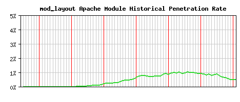 mod_layout Module Historical Market Share Graph