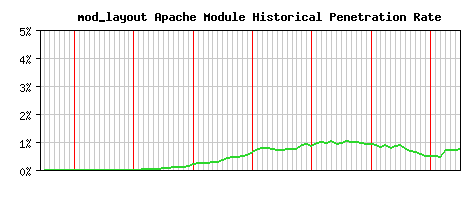 mod_layout Module Historical Market Share Graph